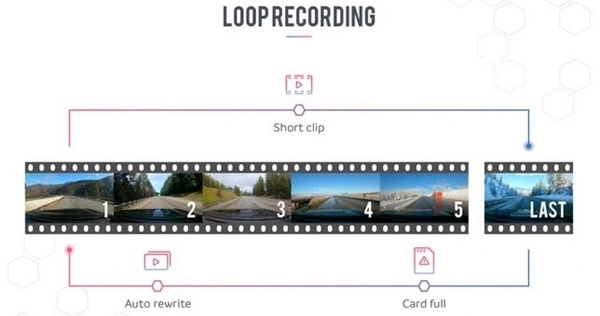 A continuous loop recording dashcam